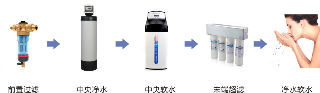 全屋净水